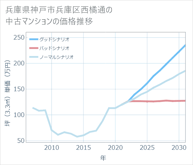 兵庫県神戸市兵庫区西橘通の中古マンション価格推移