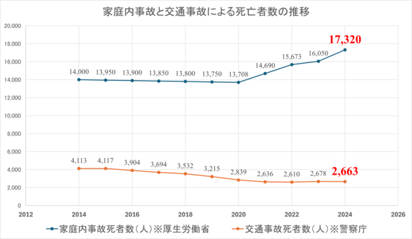 死亡者数の推移グラフ