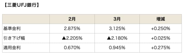 三菱UFJ銀行の直近の金利動向