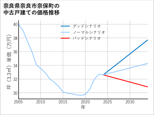 奈良県奈良市奈保町の中古戸建て価格推移