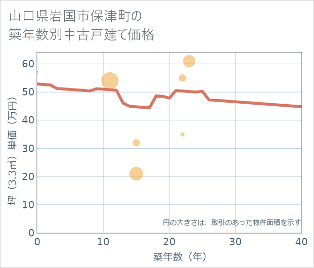 山口県岩国市保津町の築年数別の中古戸建て坪単価