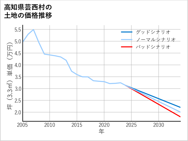 高知県芸西村の土地価格推移