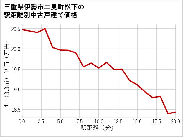 三重県伊勢市二見町松下の徒歩距離別の中古戸建て坪単価