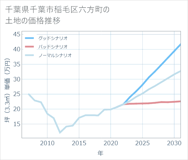 千葉県千葉市稲毛区六方町の土地価格推移