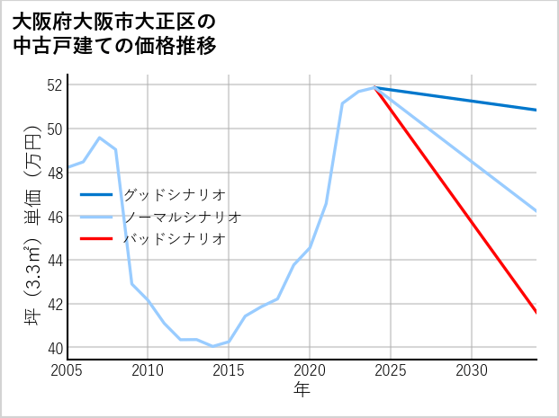 大阪府大阪市大正区の中古戸建て価格推移