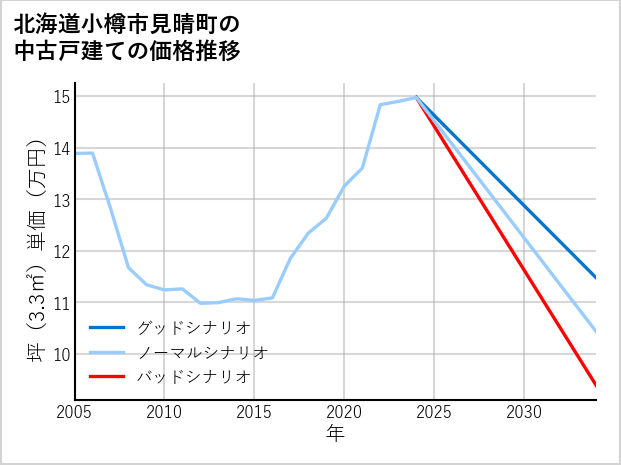北海道小樽市見晴町の中古戸建て価格推移