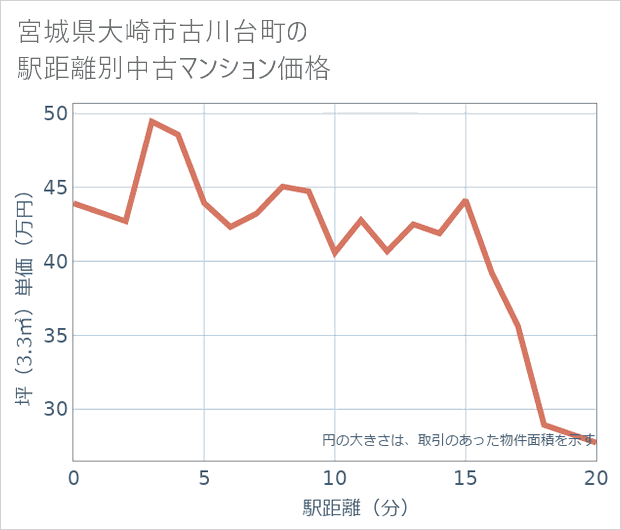 宮城県大崎市古川台町の徒歩距離別の中古マンション坪単価