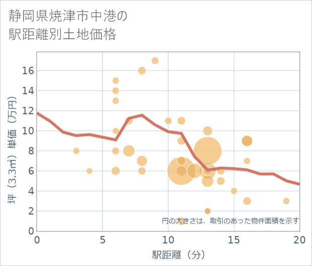 静岡県焼津市中港の徒歩距離別の土地坪単価