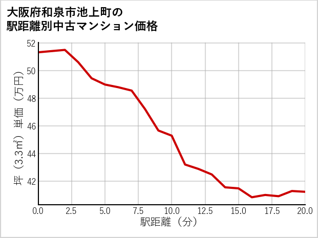 大阪府和泉市池上町の徒歩距離別の中古マンション坪単価