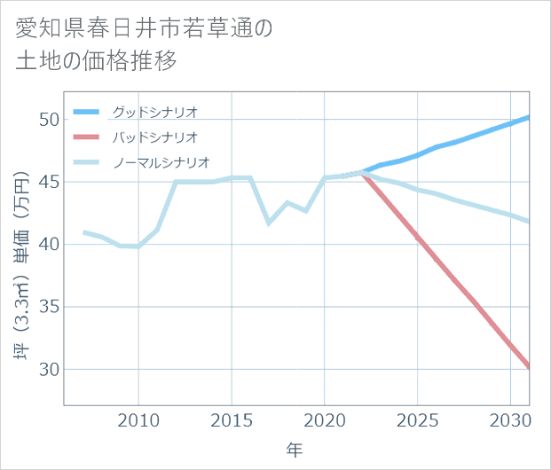 愛知県春日井市若草通の土地価格推移