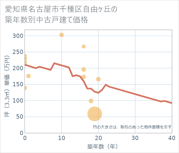愛知県名古屋市千種区自由ケ丘の築年数別の中古戸建て坪単価