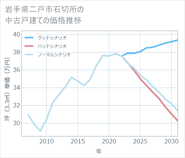 岩手県二戸市石切所の中古戸建て価格推移