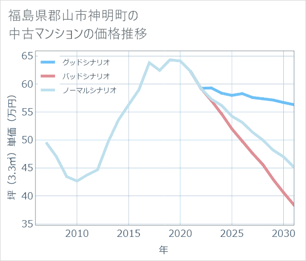福島県郡山市神明町の中古マンション価格推移