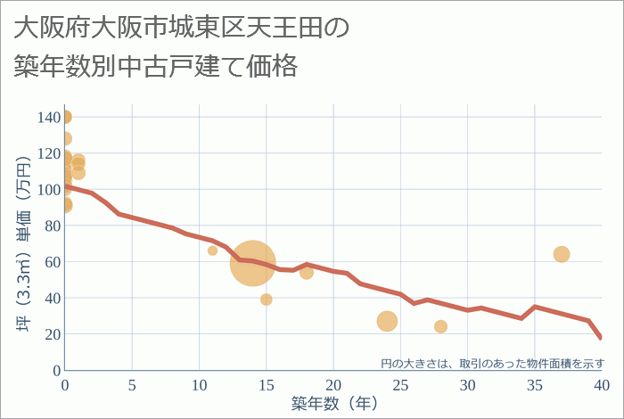 大阪府大阪市城東区天王田の築年数別の中古戸建て坪単価