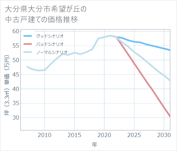大分県大分市希望が丘の中古戸建て価格推移