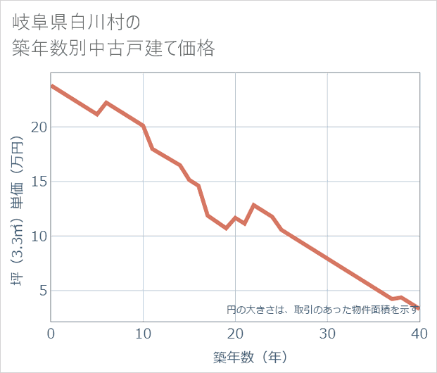 岐阜県白川村の築年数別の中古戸建て坪単価