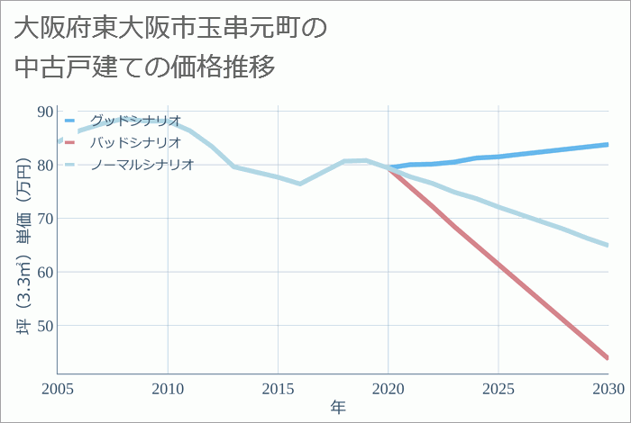 大阪府東大阪市玉串元町の中古戸建て価格推移