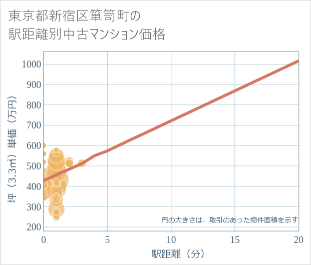 東京都新宿区箪笥町の徒歩距離別の中古マンション坪単価