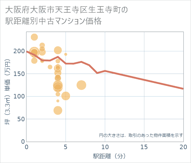 大阪府大阪市天王寺区生玉寺町の徒歩距離別の中古マンション坪単価