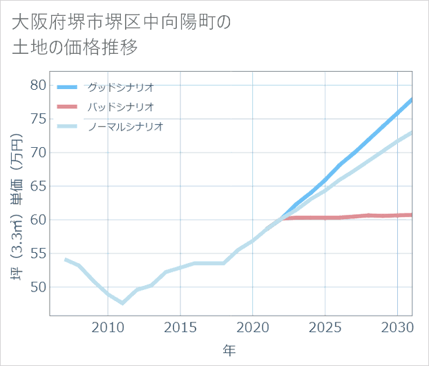 大阪府堺市堺区中向陽町の土地価格推移