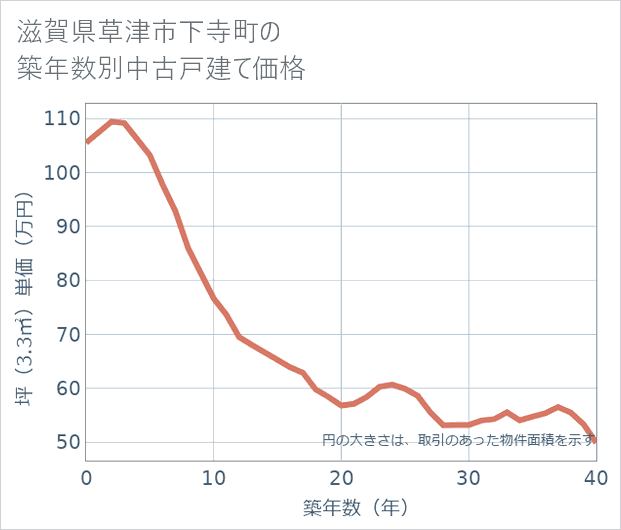 滋賀県草津市下寺町の築年数別の中古戸建て坪単価