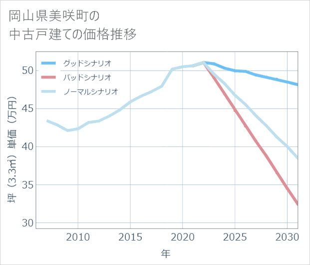 岡山県美咲町の中古戸建て価格推移