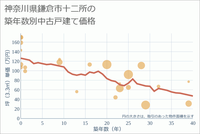 神奈川県鎌倉市十二所の築年数別の中古戸建て坪単価