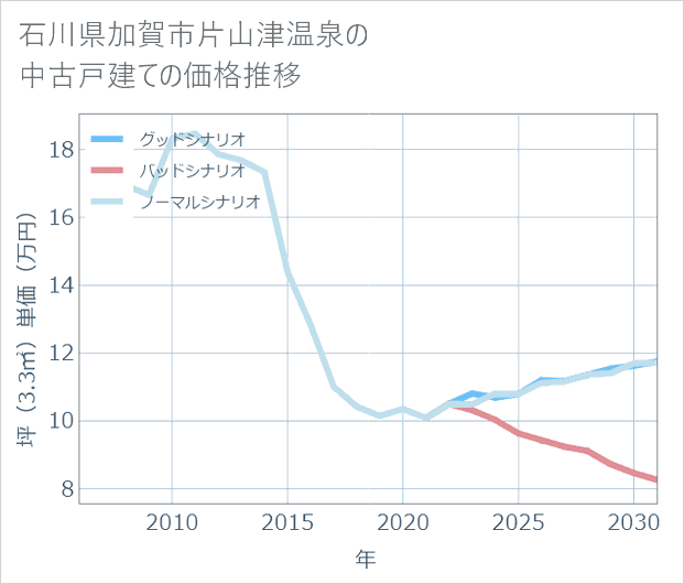 石川県加賀市片山津温泉の中古戸建て価格推移