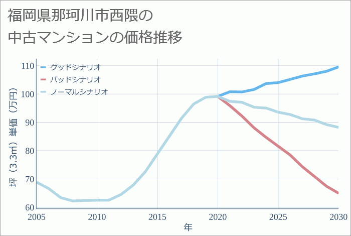 福岡県那珂川市西隈の中古マンション価格推移