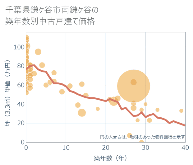 千葉県鎌ケ谷市南鎌ケ谷の築年数別の中古戸建て坪単価
