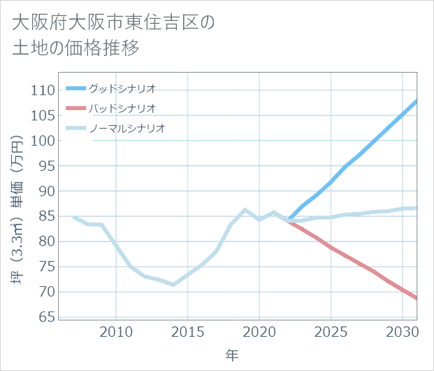 大阪府大阪市東住吉区の土地価格推移