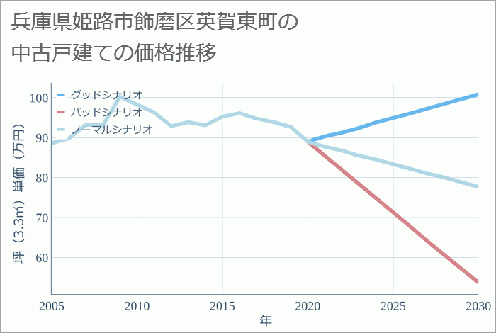 兵庫県姫路市飾磨区英賀東町の中古戸建て価格推移