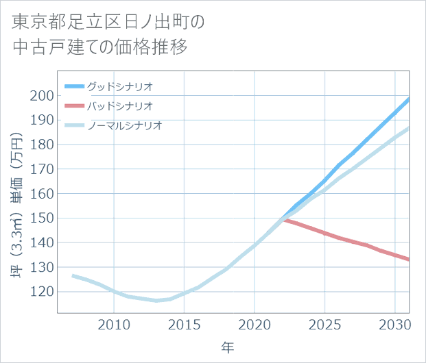 東京都足立区日ノ出町の中古戸建て価格推移