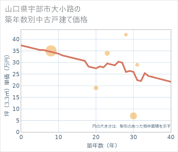 山口県宇部市大小路の築年数別の中古戸建て坪単価