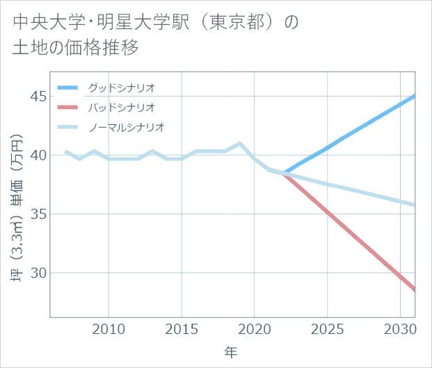 中央大学・明星大学駅(東京都)の土地価格推移