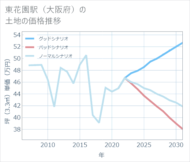 東花園駅(大阪府)の土地価格推移