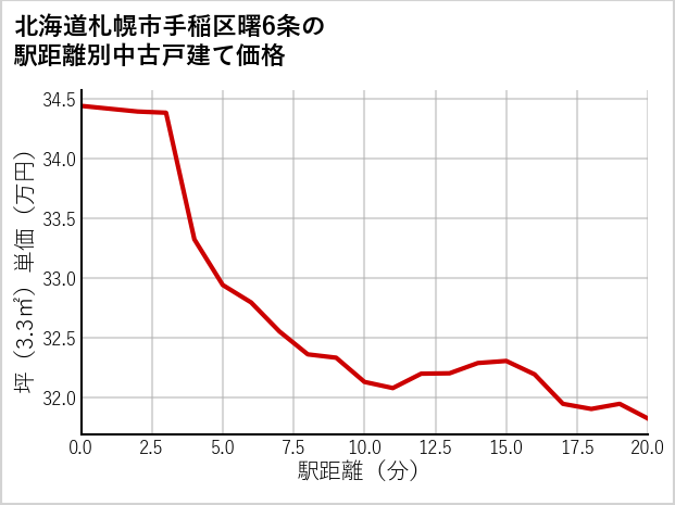 北海道札幌市手稲区曙6条の徒歩距離別の中古戸建て坪単価