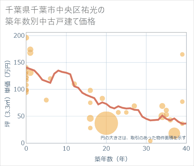 千葉県千葉市中央区祐光の築年数別の中古戸建て坪単価