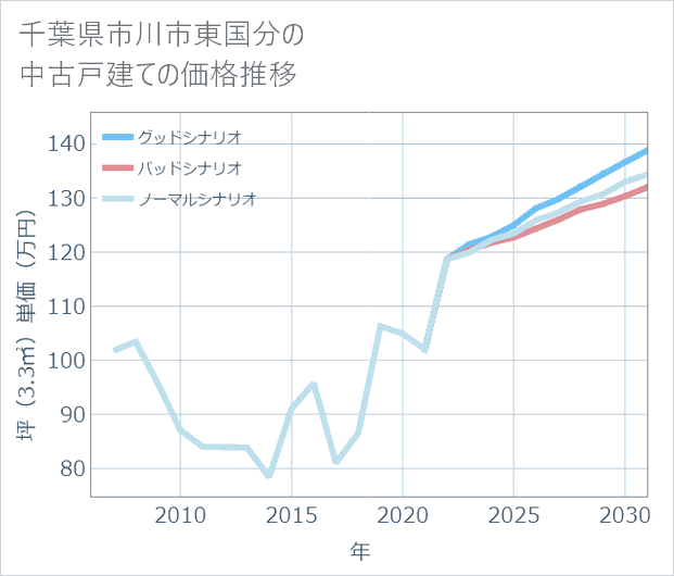 千葉県市川市東国分の中古戸建て価格推移