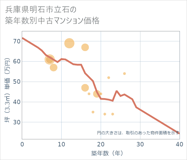 兵庫県明石市立石の築年数別の中古マンション坪単価