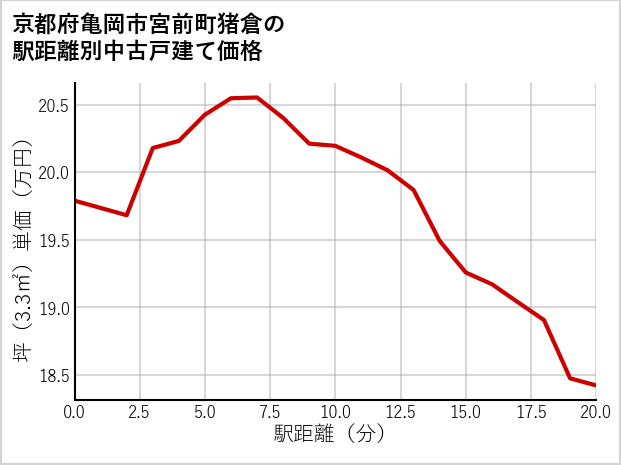 京都府亀岡市宮前町猪倉の徒歩距離別の中古戸建て坪単価