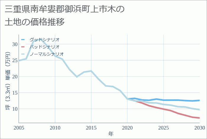 三重県南牟婁郡御浜町上市木の土地価格推移