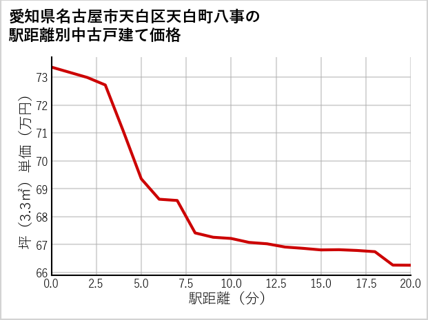 愛知県名古屋市天白区天白町八事の徒歩距離別の中古戸建て坪単価