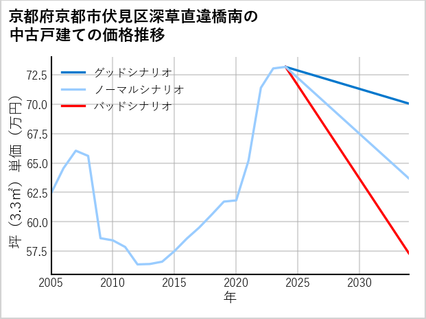 京都府京都市伏見区深草直違橋南の中古戸建て価格推移