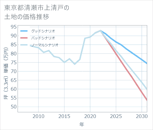 東京都清瀬市上清戸の土地価格推移