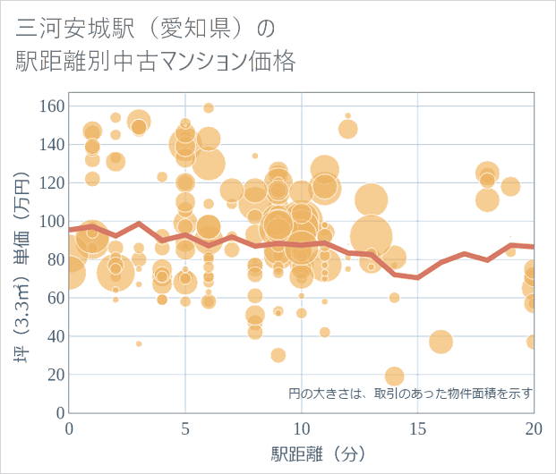 三河安城駅(愛知県)の徒歩距離別の中古マンション坪単価