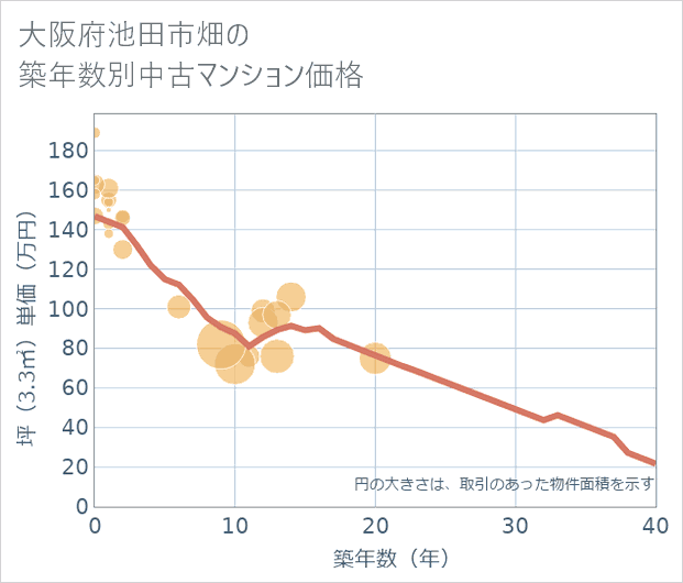 大阪府池田市畑の築年数別の中古マンション坪単価