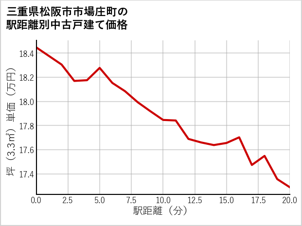 三重県松阪市市場庄町の徒歩距離別の中古戸建て坪単価
