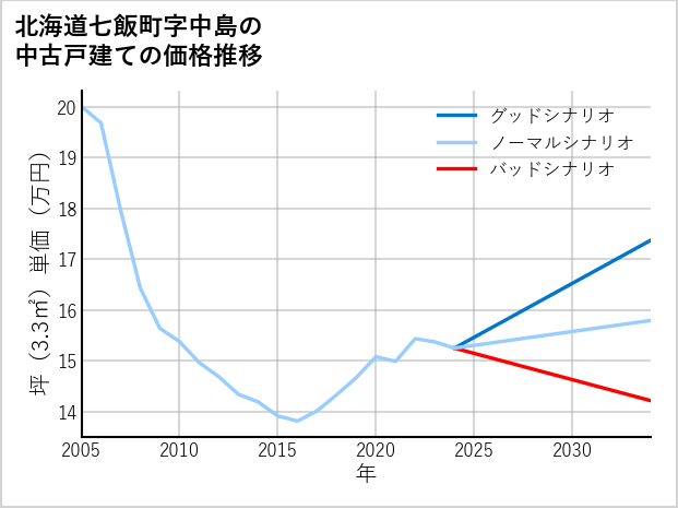 北海道七飯町中島の中古戸建て価格推移