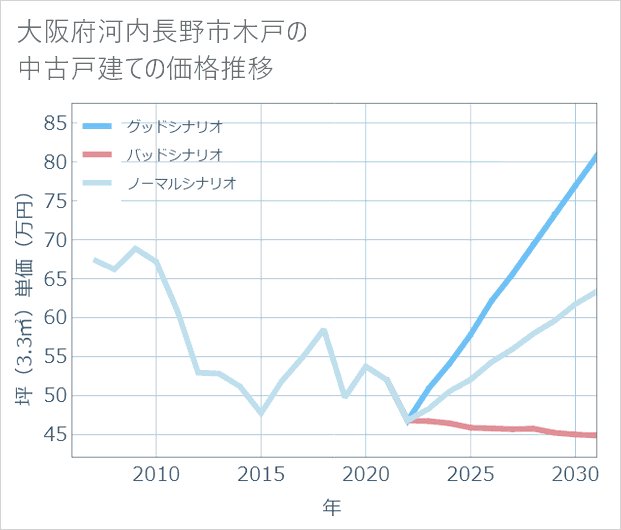 大阪府河内長野市木戸の中古戸建て価格推移
